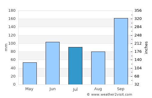 Chignautla average rain in July