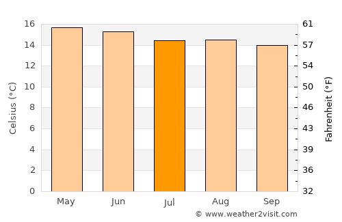 Chignautla average temperature in July