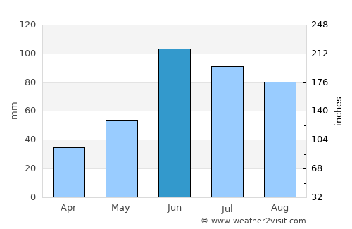Chignautla average rain in June