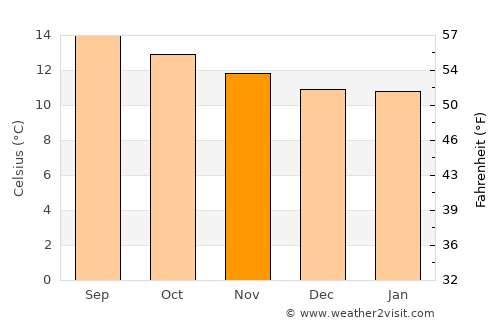Chignautla average temperature in November