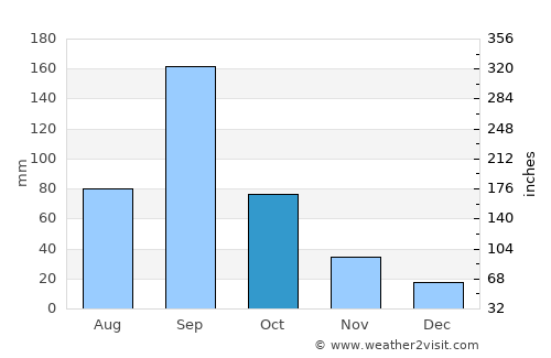 Chignautla average rain in October