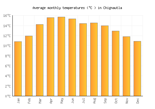 Chignautla average temperature chart (Celsius)