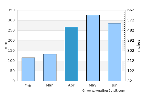 Chigorodó average rain in April