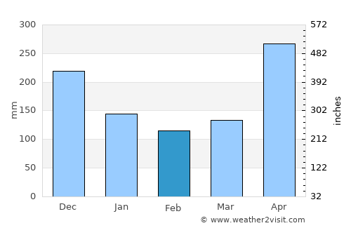 Chigorodó average rain in February