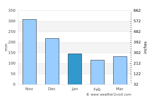 Chigorodó average rain in January