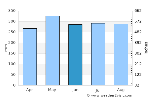 Chigorodó average rain in June