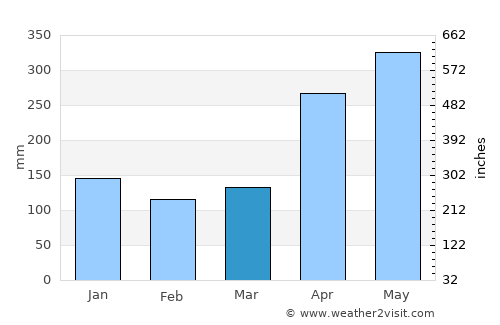 Chigorodó average rain in March