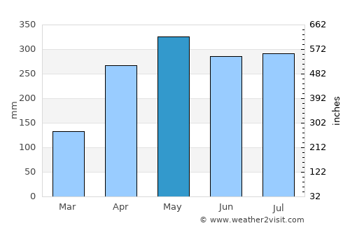 Chigorodó average rain in May