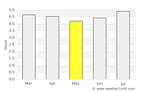 Chigorodó average rain in May
