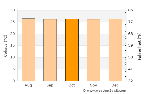 Chigorodó average temperature in October