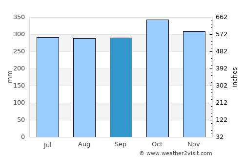 Chigorodó average rain in September