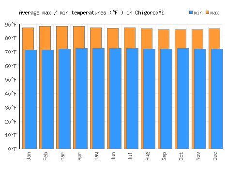 Chigorodó average minimum / maximum temperatures (Fahrenheit)