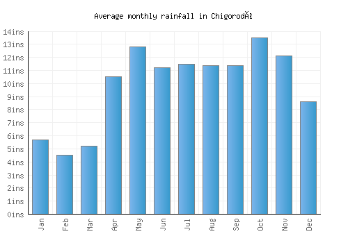 Chigorodó monthly rainfall chart (inches)
