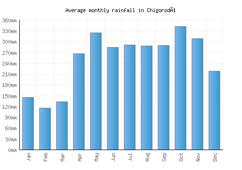 Chigorodó monthly rainfall chart (mm)