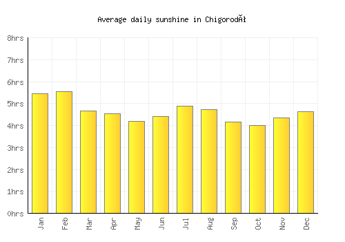 Chigorodó average daily sunshine chart