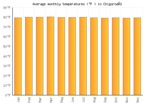 Chigorodó average temperature chart (Fahrenheit)