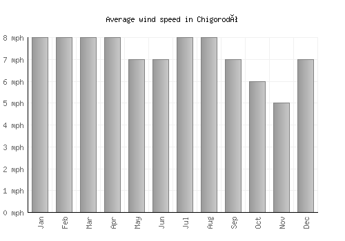Chigorodó average winspeed by month (mph)