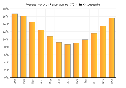 Chiguayante average temperature chart (Celsius)