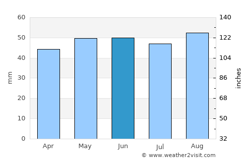 Chigwell average rain in June