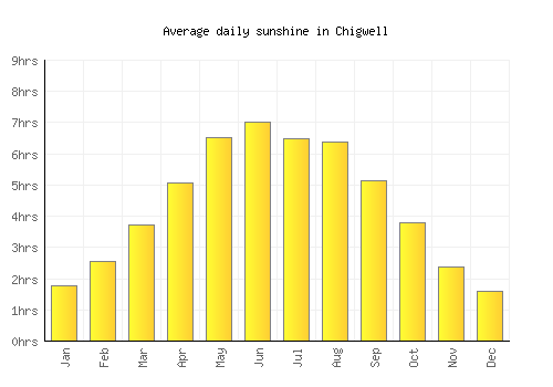Chigwell average daily sunshine chart