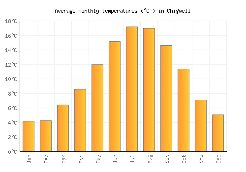 Chigwell average temperature chart (Celsius)