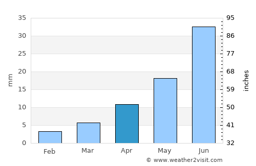 Chihertey average rain in April