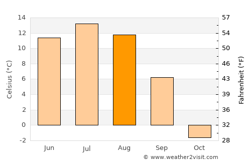 Chihertey average temperature in August