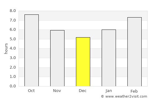 Chihertey average rain in December