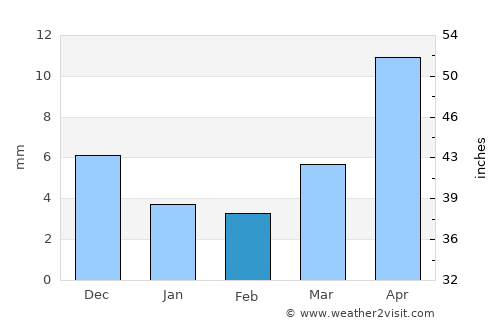 Chihertey average rain in February