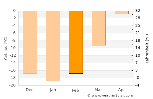 Chihertey average temperature in February