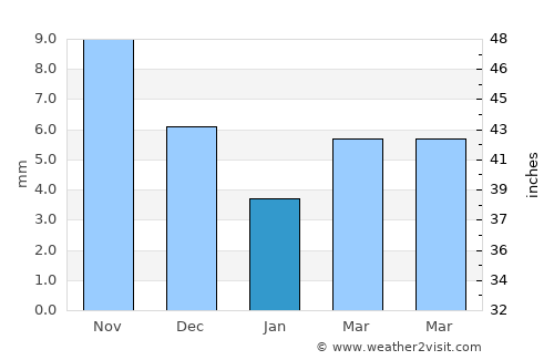 Chihertey average rain in January