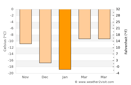Chihertey average temperature in January