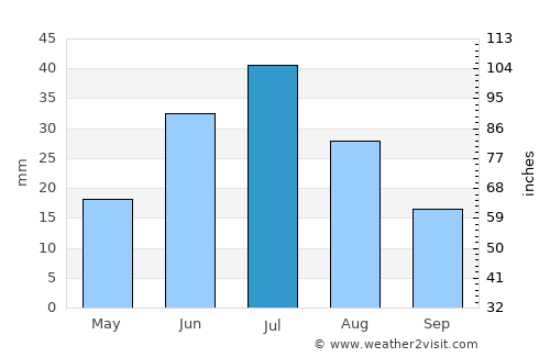 Chihertey average rain in July