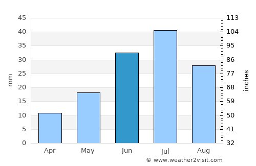 Chihertey average rain in June
