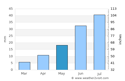 Chihertey average rain in May