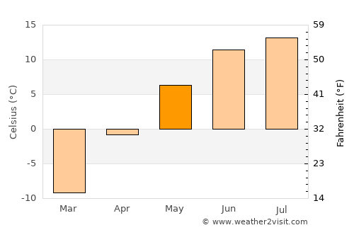 Chihertey average temperature in May