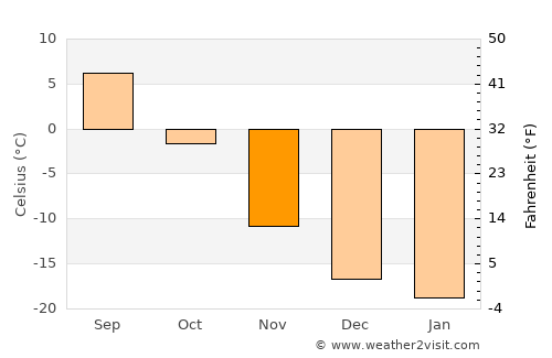 Chihertey average temperature in November