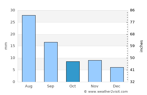 Chihertey average rain in October