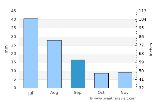 Chihertey average rain in September