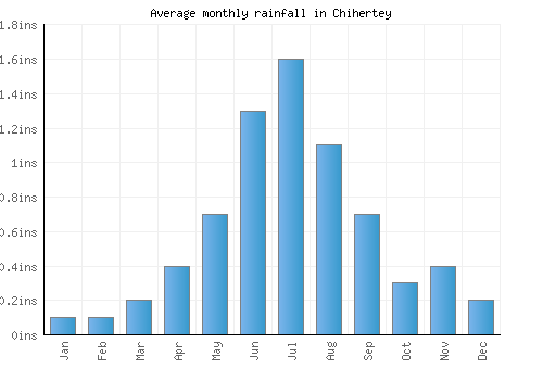 Chihertey monthly rainfall chart (inches)