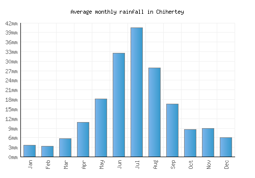 Chihertey monthly rainfall chart (mm)