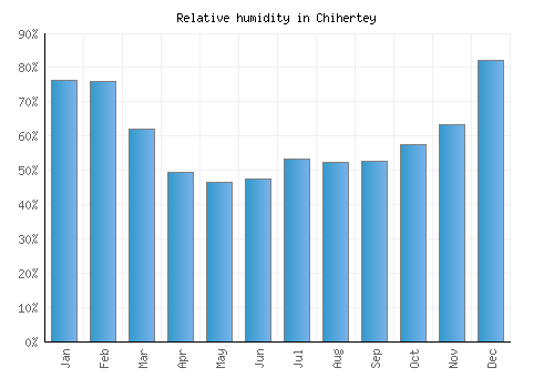Chihertey relative humidity averages