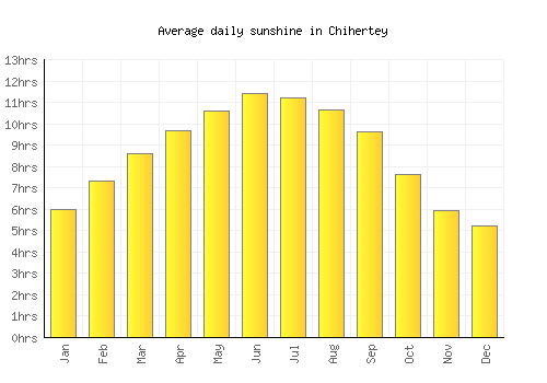 Chihertey average daily sunshine chart