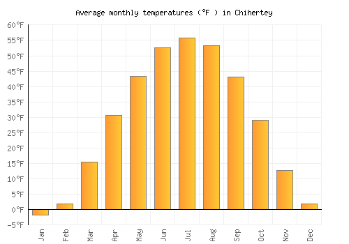 Chihertey average temperature chart (Fahrenheit)