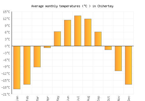 Chihertey average temperature chart (Celsius)