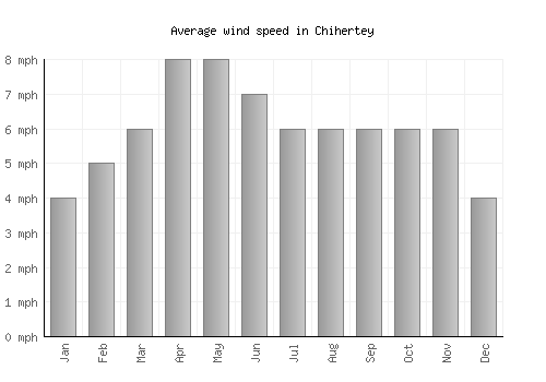 Chihertey average winspeed by month (mph)