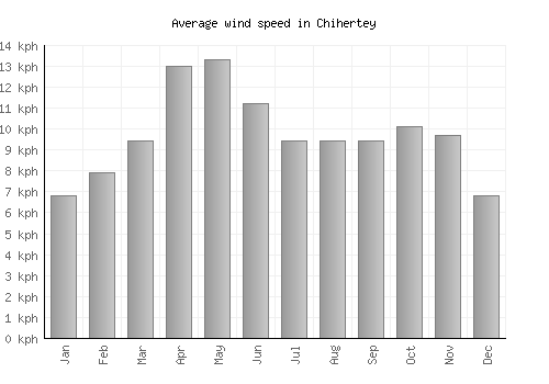 Chihertey average winspeed by month (km/h)
