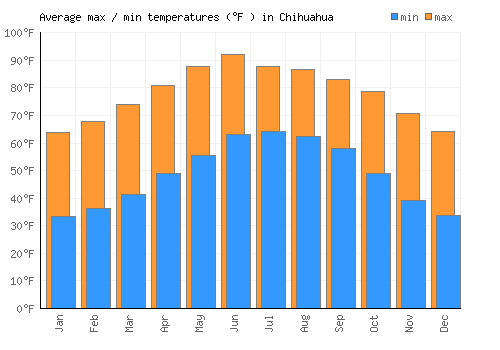 Chihuahua average minimum / maximum temperatures (Fahrenheit)