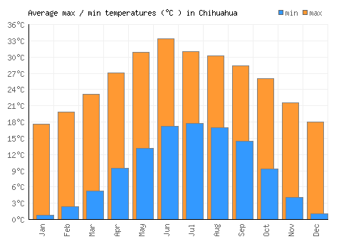 Chihuahua average minimum / maximum temperatures (Celsius)