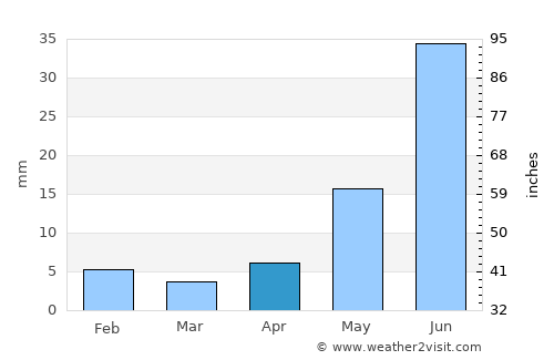 Chihuahua average rain in April